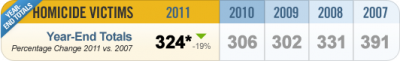 homicideYearEndTotals_2011