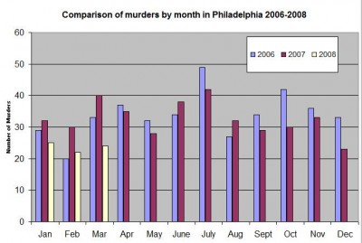 philly-murder-chart-through-march-2008