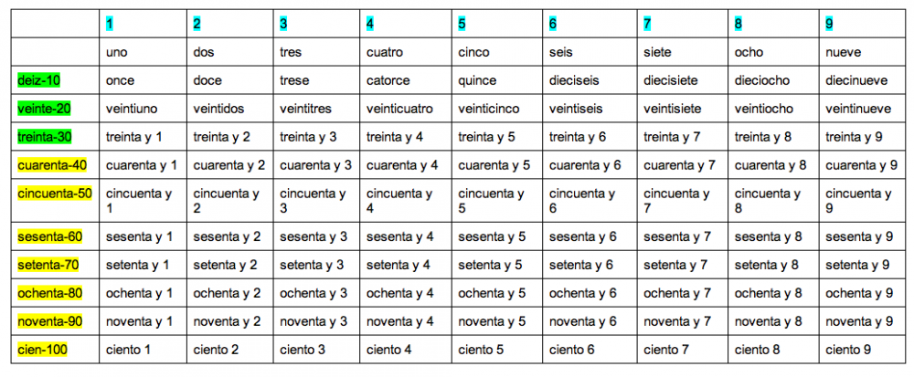 Worksheet Number Names 1-100 number names worksheets french numbers 1 100 table free words chart chart