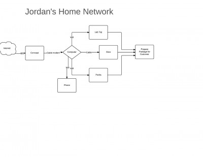 MERIWETHERJORDANLucidChartHomeNetwork (1)