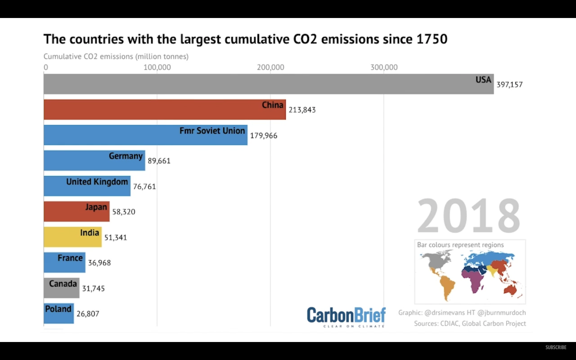Cumulative CO2 Graph