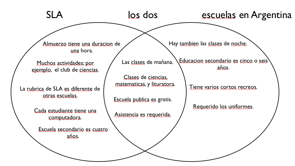 Venn Diagram for Spanish