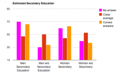 Estimated Secondary Education