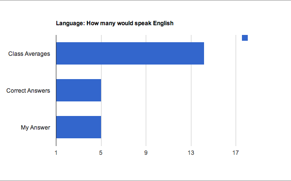 Language Chart