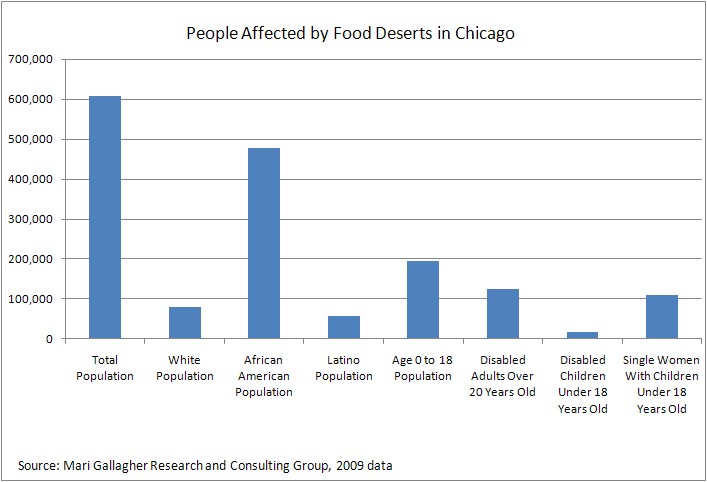 people affected by food deserts in chicago(1)