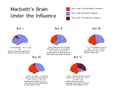 Macbeth Brains