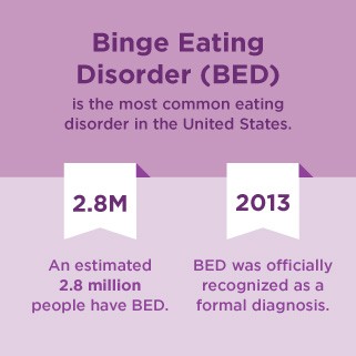 This image shows  some statistics about Binge-Eating Disorder in the United States. http://www.healthline.com/health/eating-disorders/binge-eating-disorder-statistics