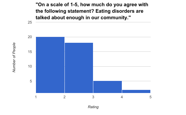 This is a bar graph from my survey, showing students' feelings on the amount that eating disorders are talked about in SLA's community.