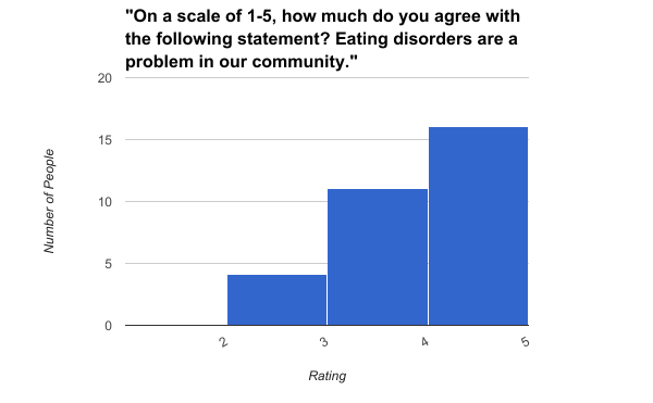 This is an image from my survey that shows students' feelings, in a rating of disagree to agree, on whether or not eating disorders are a problem in our community.