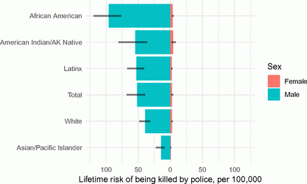 This here picture represents an estimated lifetime risk of being killed by police by force as while as sex. This data is from 2013 to 2018.