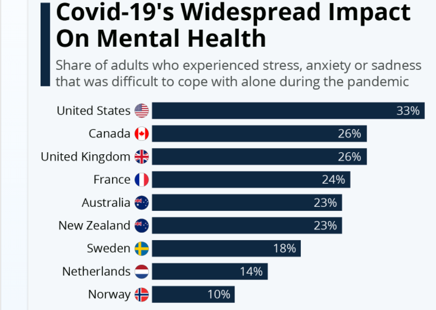 This is a chart of mental health changes in places around the world.