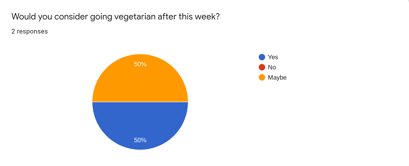 The majority of participants would consider or maybe consider going vegetarian after the challenge
